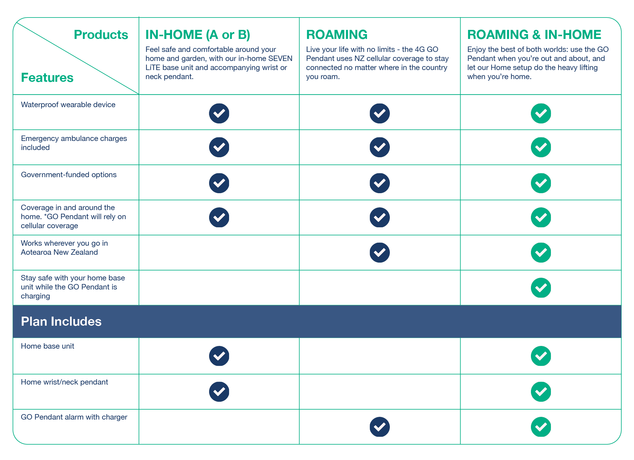 plans and features medical alarms graphic